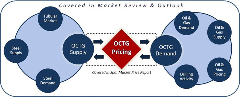 OCTG market and outlook