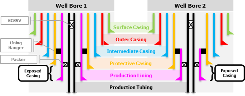 casing and tubing classification