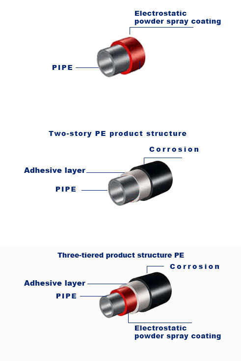 Steel discount coating types