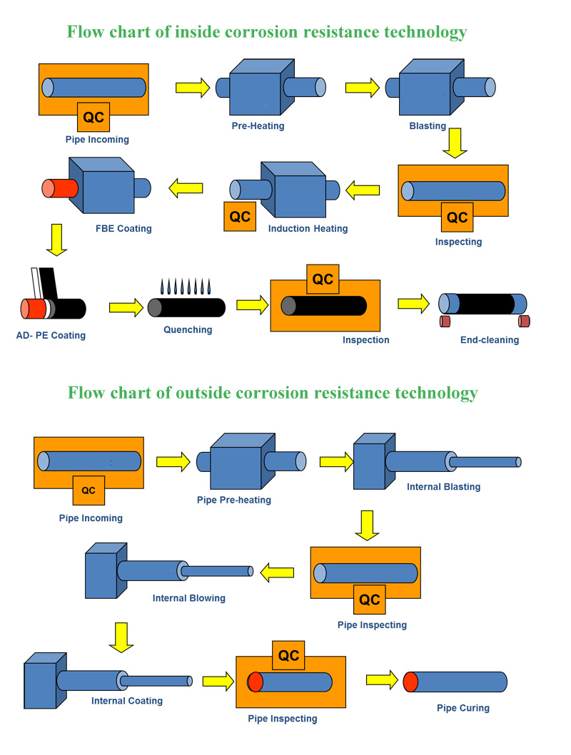 flow chart of corrosion resistance technology