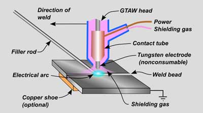 gas tungsten arc welding