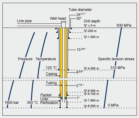 knowledge of the oil pipeline