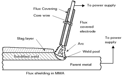 manual arc welding