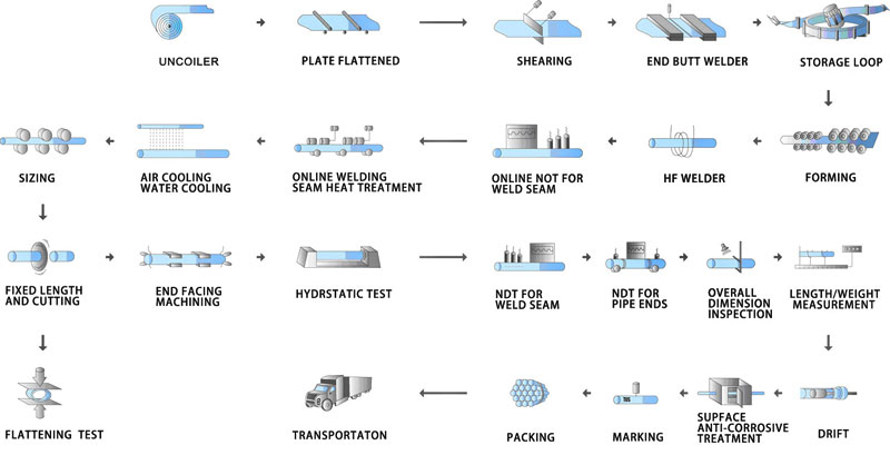 manufactruing process of line pipe