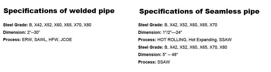 specification of pipeline