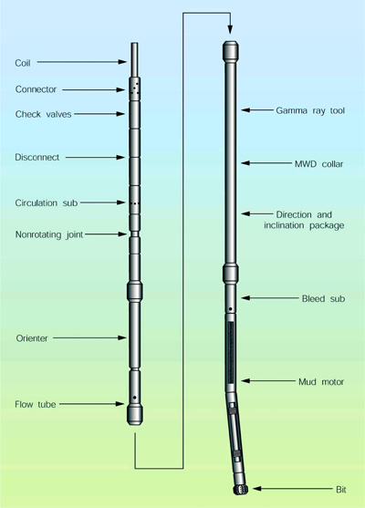 the structure of coiled tubing drilling system